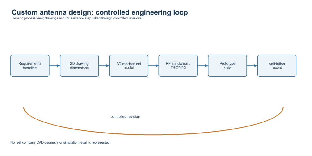 Custom antenna design process from drawings to RF optimization
