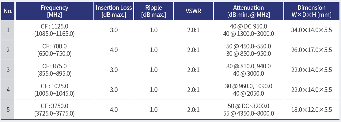 Array filter table with passband insertion loss ripple and frequency-specific attenuation