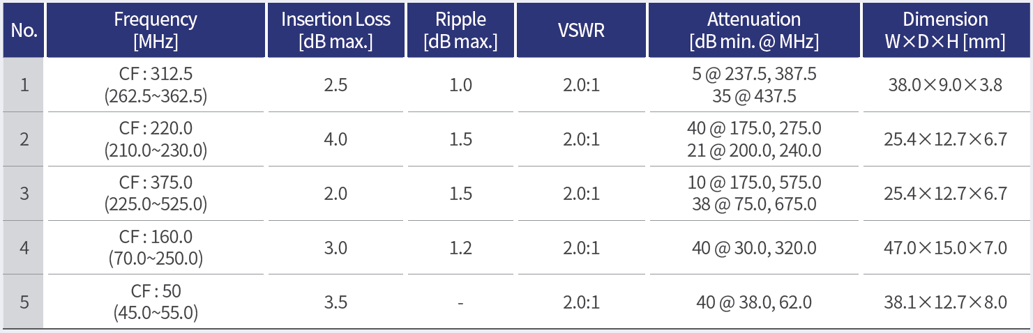 LC filter passband rejection and package specification table