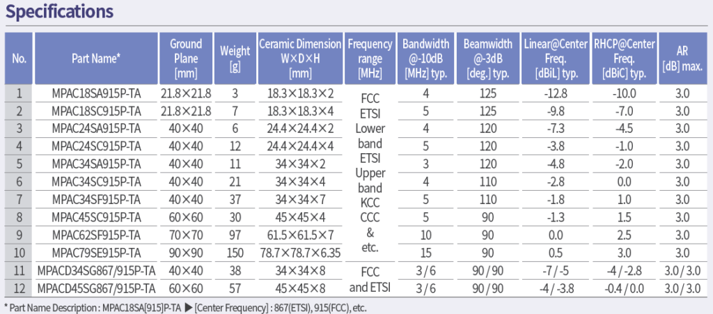 Ceramic RFID antenna specification table with dimensions and RF values