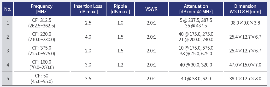 LC filter specification table with electrical limits and package dimensions